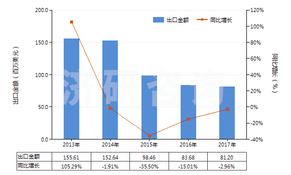 2013-2017年中國其他金屬、硬質合金用其他型模(注模或壓模除外)(HS84804900)出口總額及增速統(tǒng)計